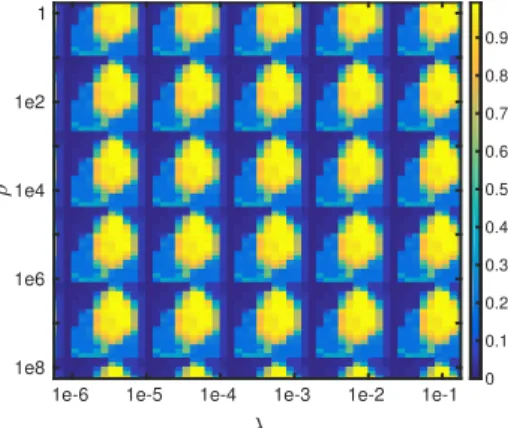 Figure 11: We measure the performance (in terms of Jaccard index) of FFW with respect to parameters λ and ρ