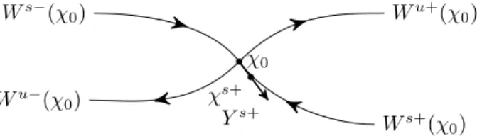 Figure 3. Illustration of the method to compute invariant manifolds.