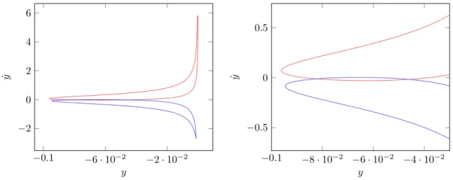 Figure 6. Section in the plane U 2 of a unstable manifold from L1 and a stable manifold from L 2 