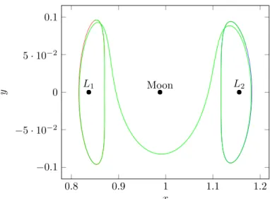 Figure 7. Heteroclinic orbit between two Lyapunov orbits in the Earth-Moon system. We get a travel time of 8.9613933501964 (normalized time) or 38.974 days.