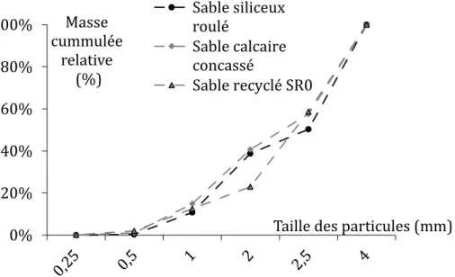 Figure 1-2. Distributions granulaires des granulats roulés, concassés et recyclés utilisés  