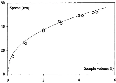 Figure 1-8. Evolution du rayon d’étalement en fonction du volume du matériau calculée par  l’équation 