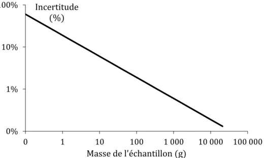 Figure 2-15. Incertitude de mesure en fonction de la masse d’échantillon 
