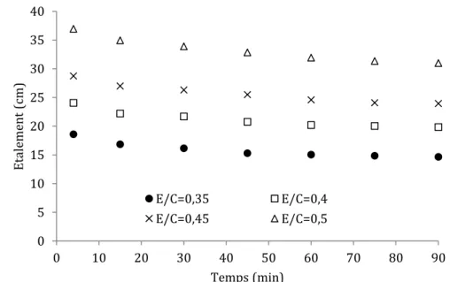 Figure 3-1. Evolution au cours du temps  du diamètre d’étalement de pâtes de ciment à différents  rapports E/C allant de 0,35 à 0,5 