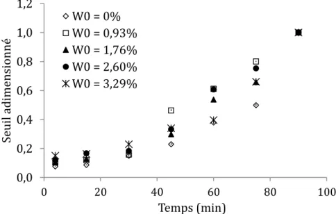 Figure 3-13. Evolution du seuil d’écoulement de mortiers adimensionné par le seuil final en fonction  du temps et de la teneur en eau initiale des granulats
