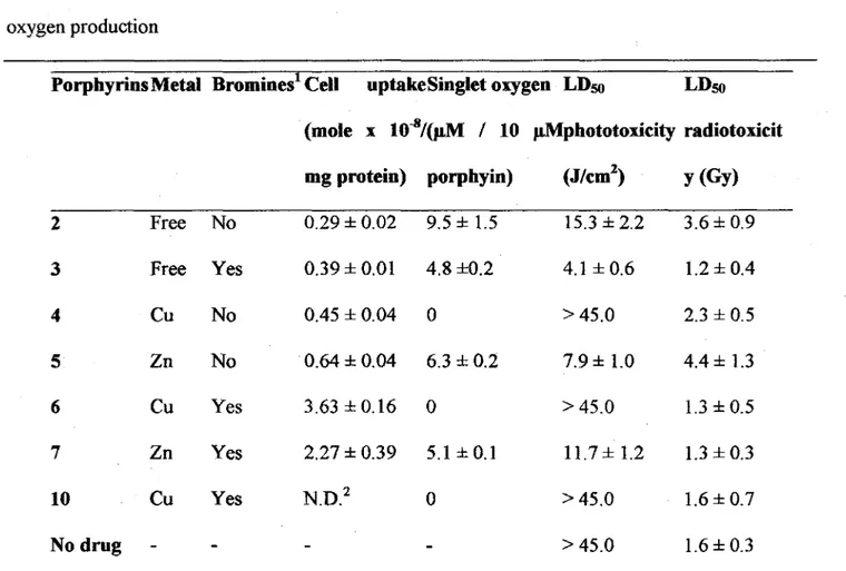 Table 1  Photo- and  radiotoxicity  of porphyrin  derivatives,  together with cell uptake and  singlet  oxygen production 