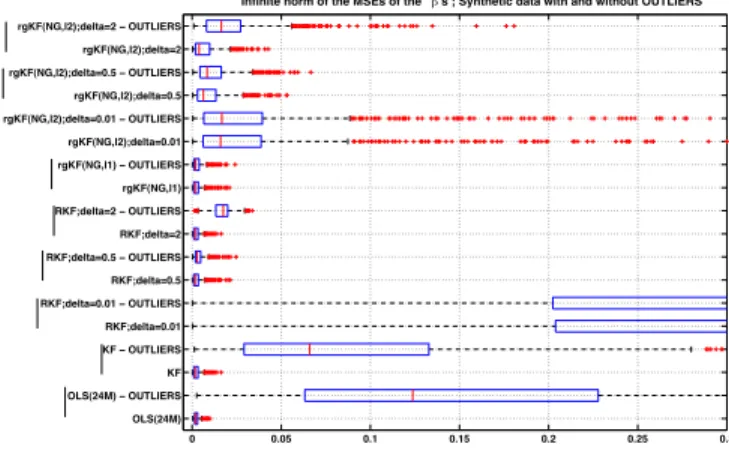 Fig. 2. Distribution of the 1000 maxima of the ’s MSEs computed for