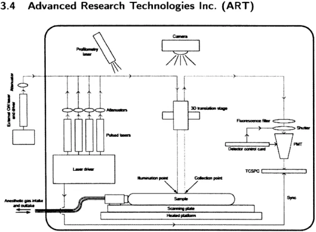 Figure  2.13  Système  d ’imagerie  optique  développé  p ar  ART  [ART  Advanced  Research  Technologies  Inc.,  2004].
