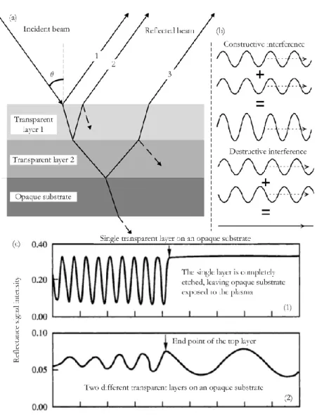 Figure  1.31  Principle  of  laser  interferometry  based  on  monitoring  periodic  constructive  and  destructive interference of the reflected laser light