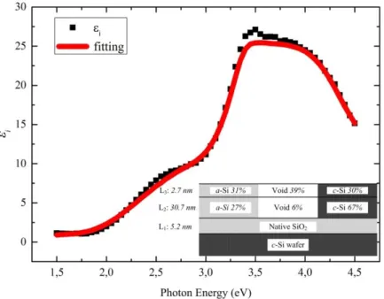 Figure 2.11 Fitting of the imaginary part of the pseudo-dielectric function ε i  measured by 