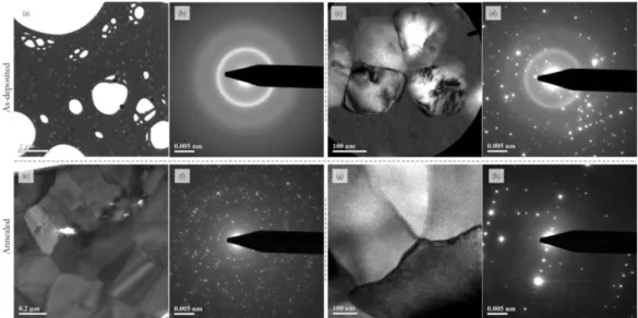 Figure 2.24 Phase transition of ITO thin film upon thermal annealing: (a, c) bright field TEM images  of as-deposited ITO thin film  on holey carbon TEM copper grid, and the corresponding selective  area  electron  diffraction  (SAD)  patterns  (b,  d),  r