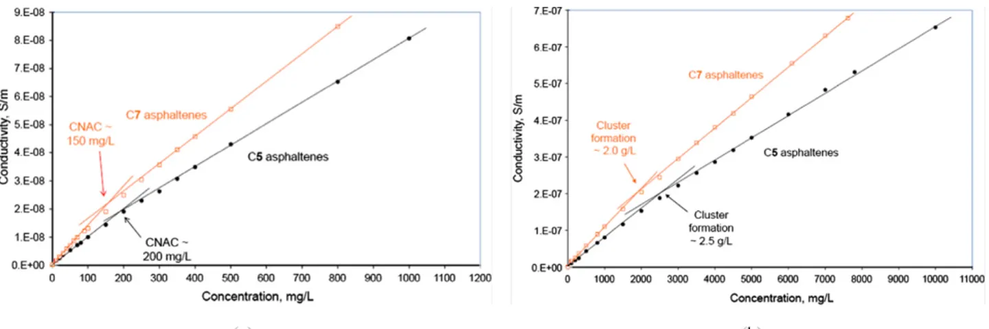Figure 2.10 – Conductivité d’une solution d’asphaltènes en fonction de la concentration : (a) entre 0 et 10 3 mg/L, mettant en évidence la concentration de nanoagrégation (CNAC) ; (b) entre 0 et 10 4 mg/L, mettant