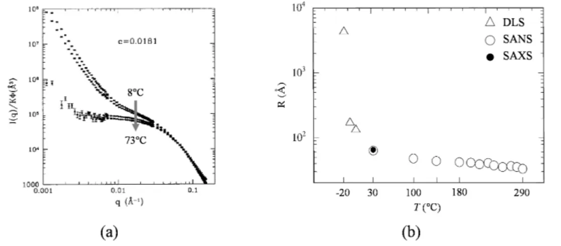 Figure 2.17 – (a) Spectres SANS d’une solution d’asphaltènes dans du toluène à 18 g/L entre 8 et 73°C (issu de Roux et col