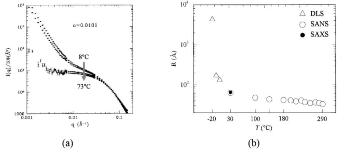 Figure 2.17 – (a) Spectres SANS d’une solution d’asphaltènes dans du toluène à 18 g/L entre 8 et 73°C (issu de Roux et col