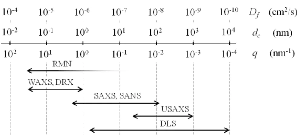 Figure 3.1 – Longueurs de corrélation (d c ), vecteurs d’onde (q) et coefficients de diffusion (D f ) correspondants pour chaque technique de spectroscopie