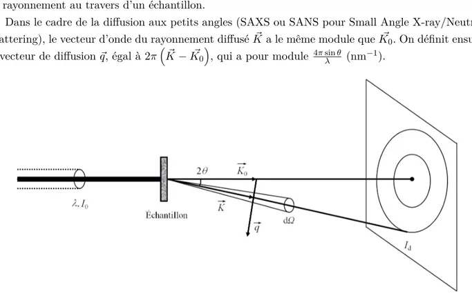 Figure 3.2 – Schéma de principe d’une expérience de diffusion de rayonnement aux petits angles.