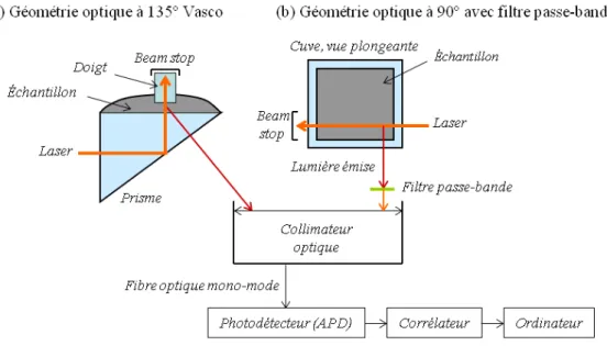 Figure 3.10 – Schéma des montages optiques de diffusion dynamique de la lumière : (a) montage commercial Vasco à 135° ; (b) montage modifié à 90° avec filtre passe-bande.
