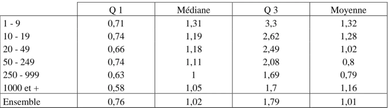 Tableau 5 : Price to book en fonction de la taille 