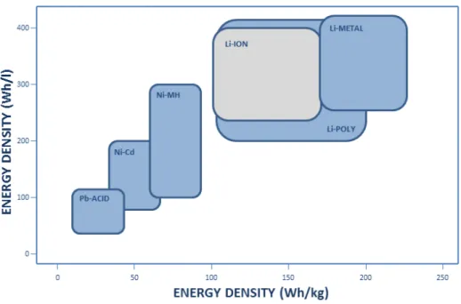 Fig. 2 – Volumetric and gravimetric energy densities of different battery technologies