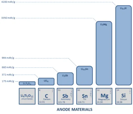 Fig. 3 – Theoretical specific capacity of main anode materials for Li-ion batteries. 