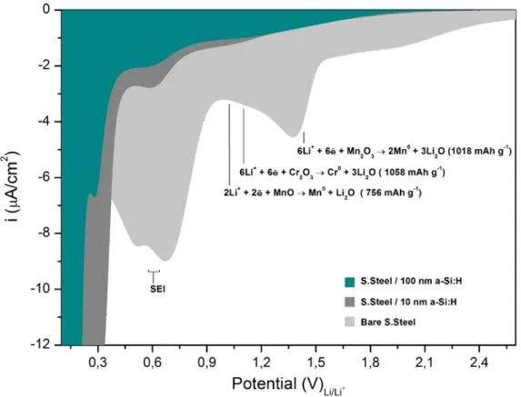 Fig. 12 – Cyclic voltammetry of a-Si:H thin film electrodes and bare stainless steel electrode