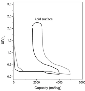 Fig. 24 – Electrochemical cycle of a-Si:H deposits on steel substrates.  Undecylenic acid surface (black line) and pristine surface (gray line)