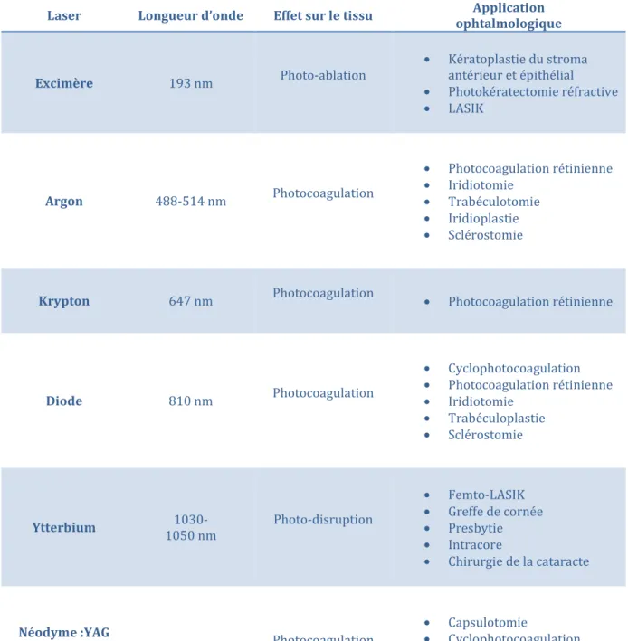 Tableau 2 : État de l’art des interventions laser dans le traitement des pathologies oculaires 