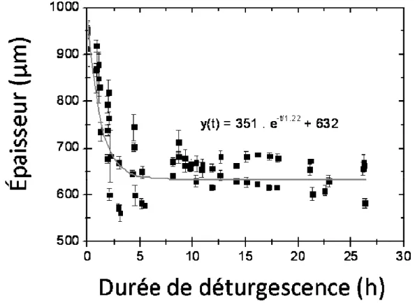Figure 9 : Évolution caractéristique de l’épaisseur des cornées incubées dans un milieu de déturgescence  contenant 4,8% de Dextran 500