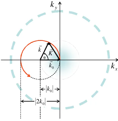 Figure 13 : Orientation des vecteurs d’onde incident et de diffusion et du vecteur de diffusion dans l’espace  Fourier  !"# $ %  |' ( |²*+"# $*²,- 