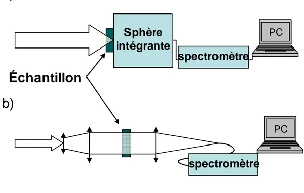 Figure 16 : Dispositifs expérimentaux de mesure des spectres de transmission directe (a) et totale (b)