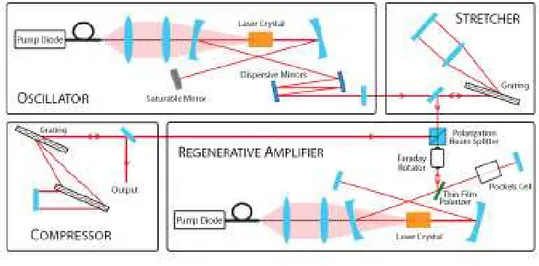 Figure 20 Schéma d’une amplification par dérive de fréquence d’un laser femtoseconde pompé par diode [5] 