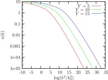 Figure 2.8: Shape of the traveling wave solution to the toy BK equation (2.13). At xed rapidity, the occupation number varies from ∼ 1/α s to 0 over a short range interval of ln k 2 ⊥ 