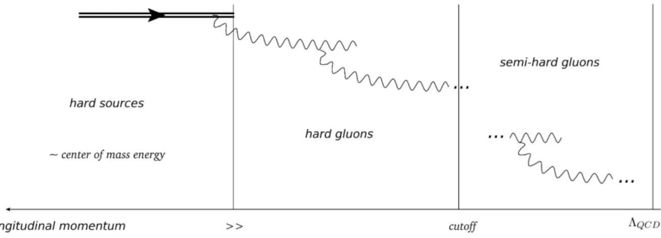 Figure 2.11: Illustration of the terminology. Hard gluons are soft compared with the sources but hard with respect to the cuto Λ