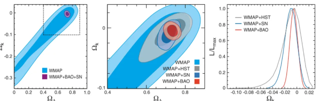 Figure 1.3: Constraints from WMAP and other observations (HST=Hubble space telescope,
