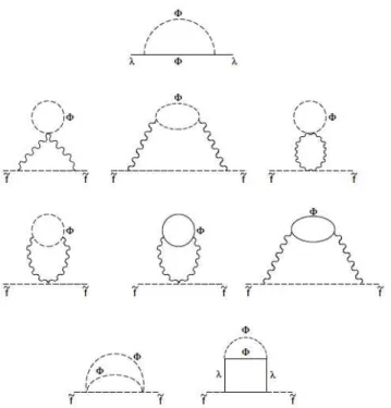 Figure 2.3 – G´en´eration des masses des jauginos et des scalaires `a une et deux boucles respectivement