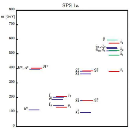 Figure 2.5 – Spectre classique sps1a. Il est obtenu avec minimal sugra et les param`etres suivants : m 0 = 100GeV, m 1/2 = 250 GeV, A 0 = −100 GeV ,