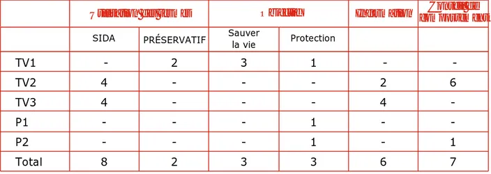 Tableau 1 : Analyse des  publicités