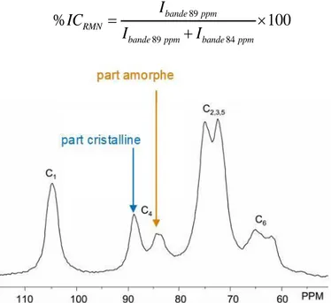 Figure 23 : Exemple d'un spectre RMN du 13C de cellulose, position des pics caractéristiques de la part cristalline (pic à  89ppm) et de la part amorphe (pic à 84 ppm), spectre RMN tiré de [140] 
