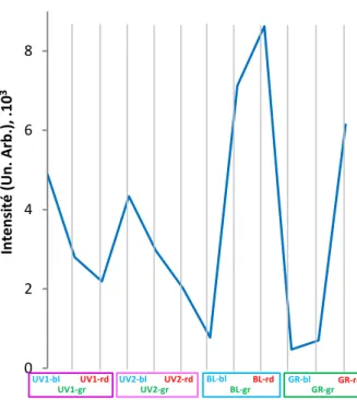 Figure 37 : Profil moyen de fluorescence de l’image multispectrale de l’acquisition de la fluorescence de la pastille de paille  native 