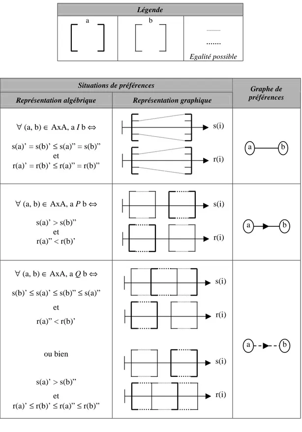 Tableau n°13 : Système relationnel de préférences (I, P, Q, J, R)