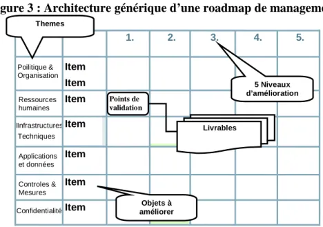 Figure 3 : Architecture générique d’une roadmap de management 