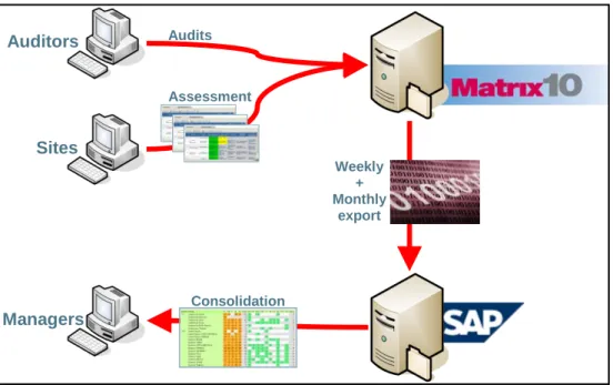 Figure 4 : Représentation simplifiée de l’architecture du SI des roadmaps de  management 