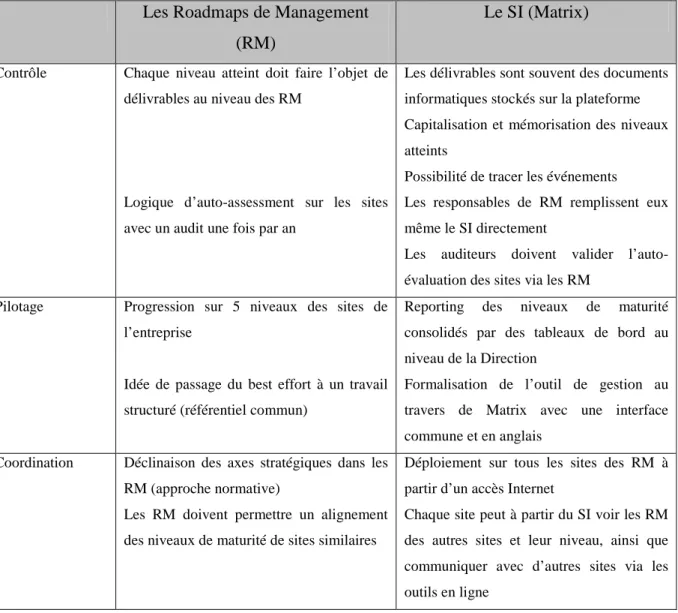 Tableau 1 : Exemples de contribution du SI aux roadmaps de management à partir des  entretiens  