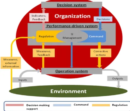 Figure 1 : Le rôle des SI dans le pilotage des organisations  