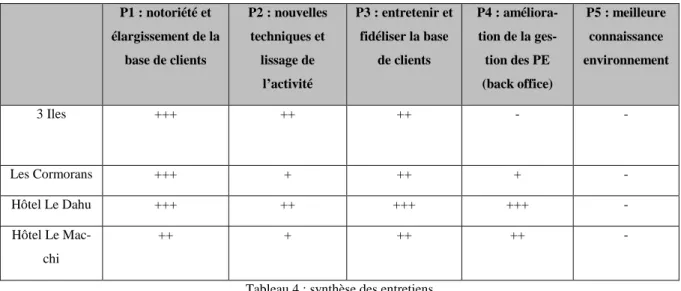 Tableau 4 : synthèse des entretiens 