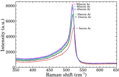 Figure IV.9 – Effect of the argon dilution on the Raman spectra.