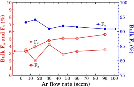 Figure IV.10 – Effect of the argon dilution on the bulk composition.
