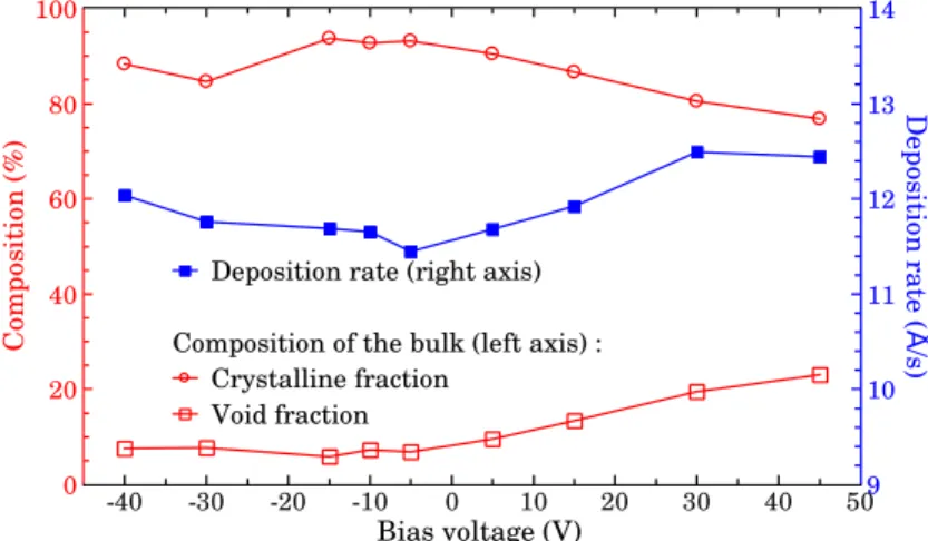Figure IV.13 – Effect of ion energy on the deposition rate and on the bulk composition obtained by ellipsometry.