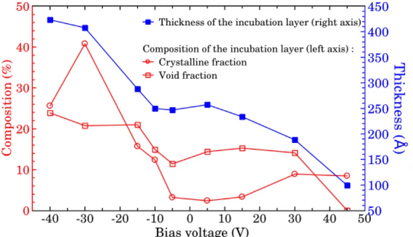 Figure IV.14 – Effect of ion energy on the incubation layer thickness and composition ob- ob-tained by ellipsometry.