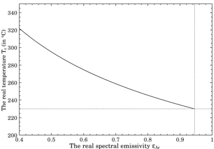 Figure II.1 – Error induced on the temperature by the uncertainty on the spectral emissivity for T m = 230 ◦ C and ε λm = 0.945 .